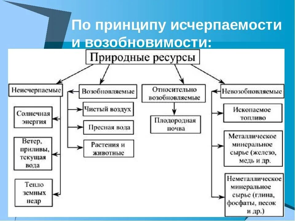 Причина возобновляемости природных ресурсов. Классификация природных ресурсов невозобновимые. Природные ресурсы возобновляемые и невозобновляемые таблица. Примеры возобновляемых и невозобновляемых ресурсов. Таблица возобновимые и невозобновимые ресурсы.