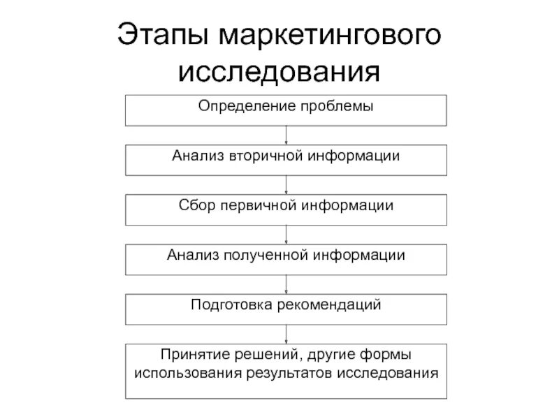 Анализ проблем деятельности организации. Этапы маркетингового исследования схема. Этапы планирования процесса маркетинговых исследований. Процесс маркетингового исследования схема. 2. Перечислите основные этапы процесса маркетинговых исследований..