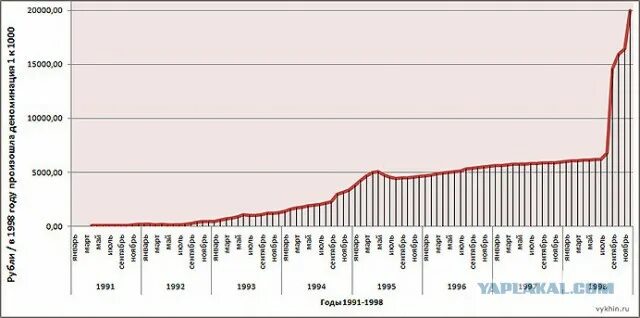 Курс доллара в 90-х. График курса доллара с 1990. Доллар в 1991 году курс к рублю. Курс доллара в ссср. Курс доллара в 1990.
