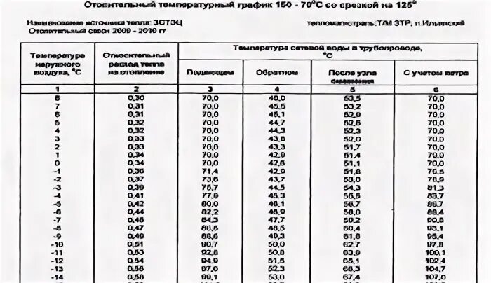 Температура отопительной системе