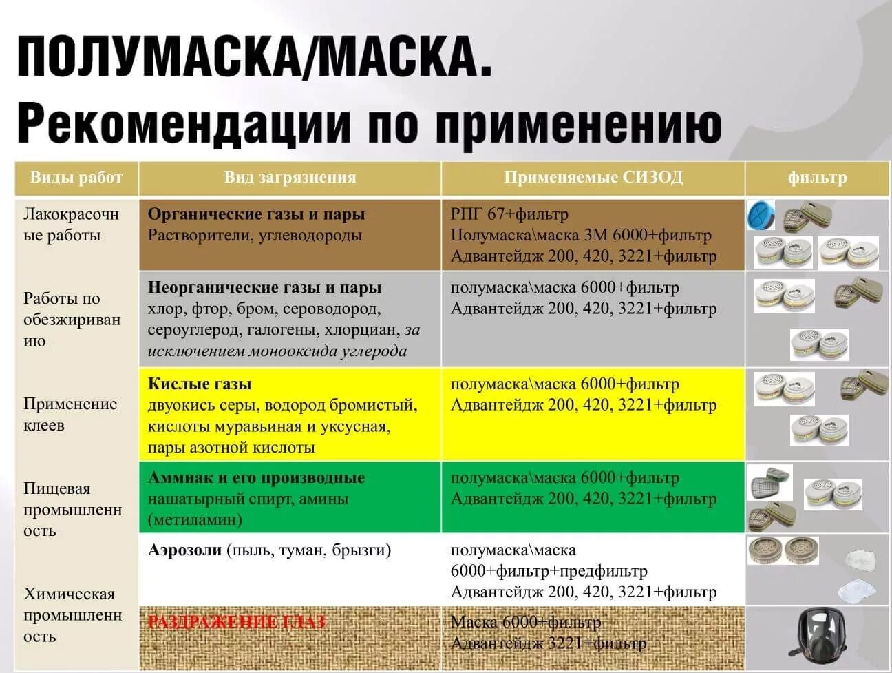 Маркировка фильтрующих противогазов. Классификация фильтров для респираторов. фильтрующие коробки для противогазов. маркировка фильтров респираторов 3м. органических паров.