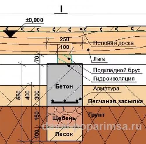 Лаги пола по балкам 200х200. Толщина лаги для перекрытия пола. Расстояние пола от земли. Схема установки лаг для пола. Шаг между лагами для пола из досок.