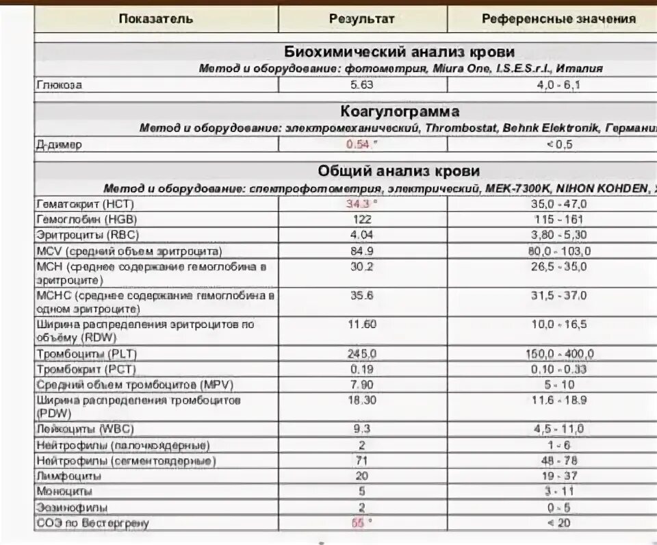 Оседание эритроцитов у беременных