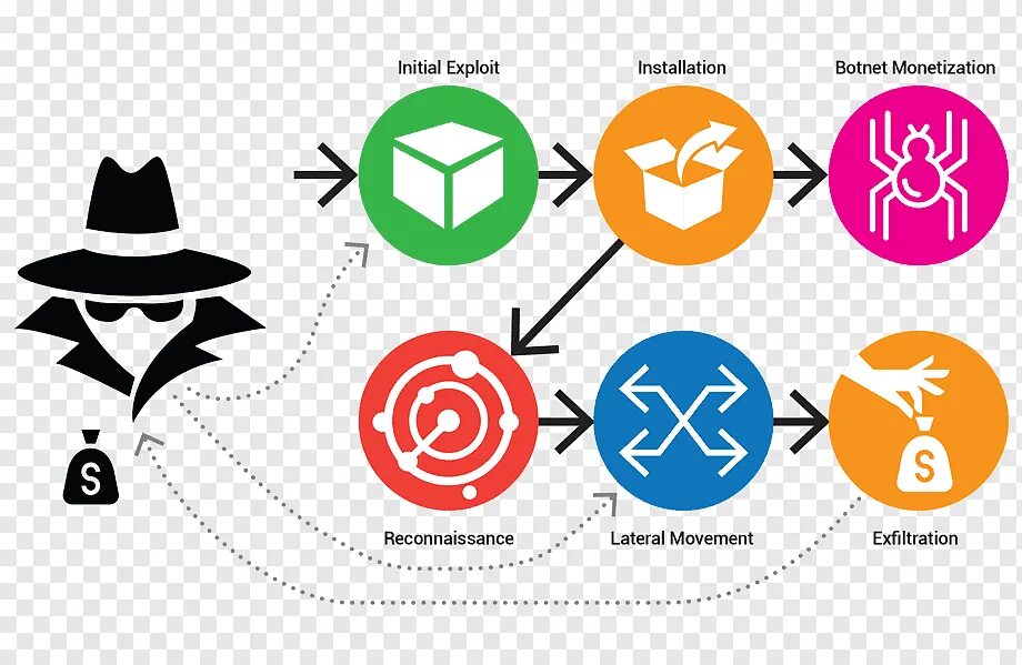 Cyber Kill Chain. Модель Cyber Kill Chain. Модель Killchain. Этапы Cyber Kill Chain. Kill chain