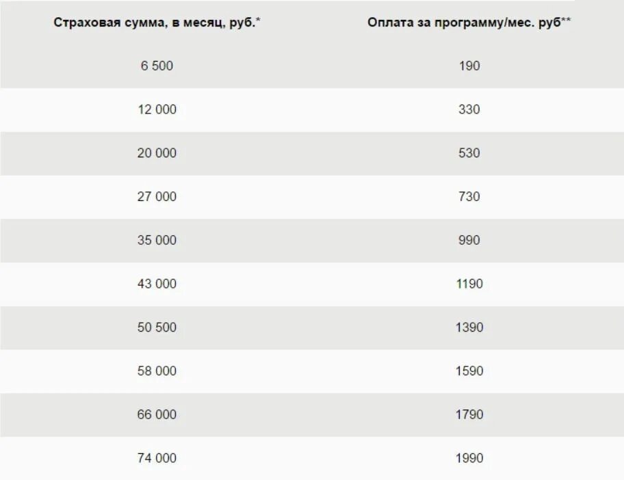 Страхование кредита в сбербанке. Стоимость страховой защиты - это. Сумма страховки по кредиту. Сколько стоит страховка по кредиту. Сколько стоит страхование кредита.