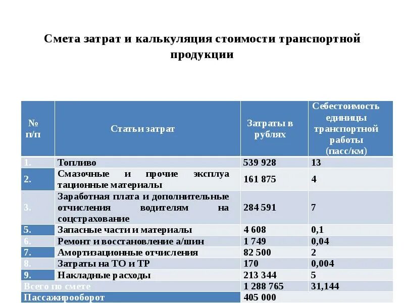 Расчет транспортных услуг. Составление калькуляции затрат. Смета затрат и калькуляция себестоимости. Калькуляция транспортных расходов. Калькуляция пример составления.