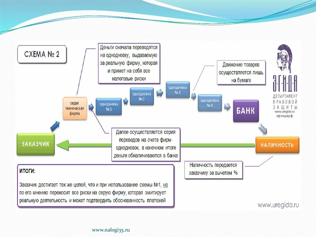 Https nalogi. Схема фирм однодневок для НДС. Фирмы однодневки. Схема работы фирм однодневок. Разновидность фирм однодневок.
