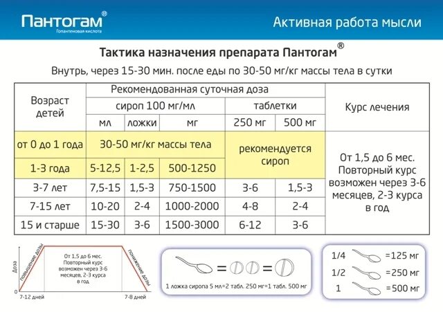 Пил 4 суток. Пантогам таблетки для детей дозировка. Пантогам сироп дозировка для детей. Пантогам дозировка для детей 2 лет.