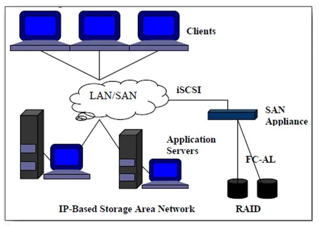 San сети. Storage area Network. San Storage area Network. ISCSI хранилище. ISCSI архитектура сети.