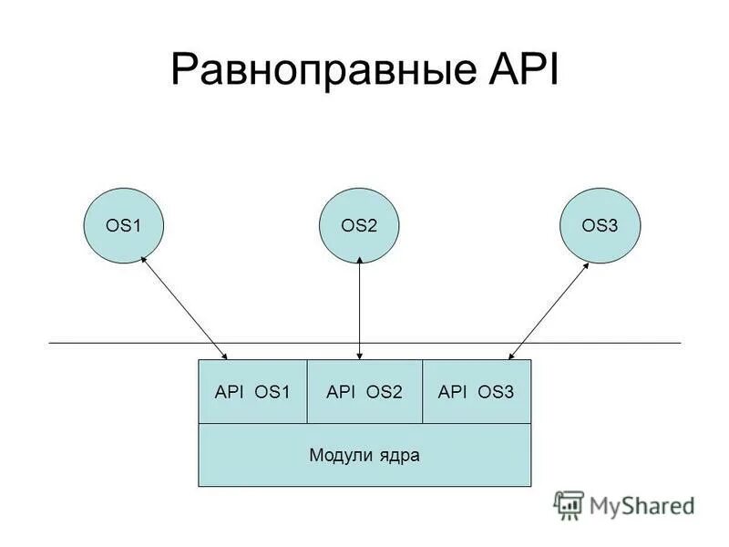 Api. Linux api. Привилегированный и пользовательский режимы ос. Os api. Веб api.