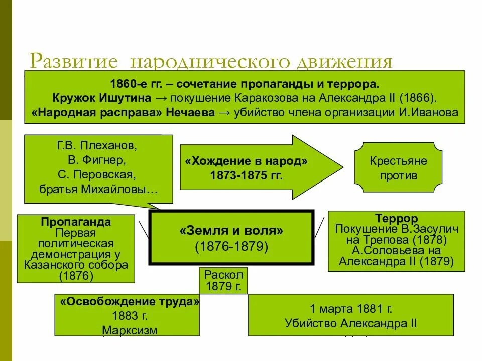 Народники 1860-1870. Общественные движения 1860. Народнические организации при Александре 2. Организации народничества при Александре 2. Движение народничества при александре 2