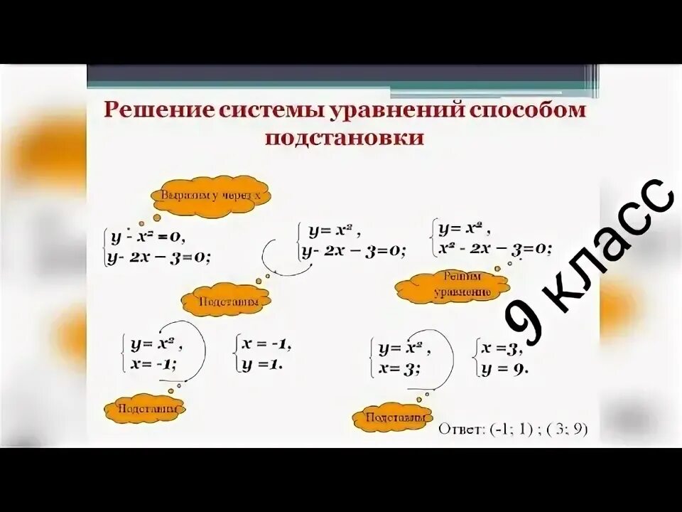 Как решать систему уравнений методом. Решение систем уравнений методом подстановки. Решить систему уравнений методом подстановки. Решение систем рациональных уравнений методом подстановки. Алгоритм решения системы методом подстановки