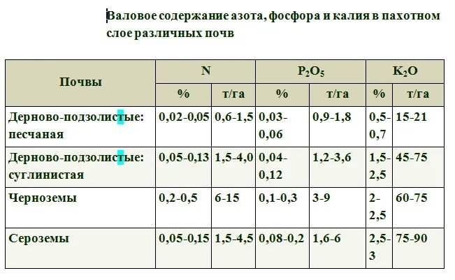 Количество фосфора в почве. Содержание питательных веществ в почве. Содержание азота в почве норма. Содержание элементов питания в почве. Оптимальное содержание азота в почве.