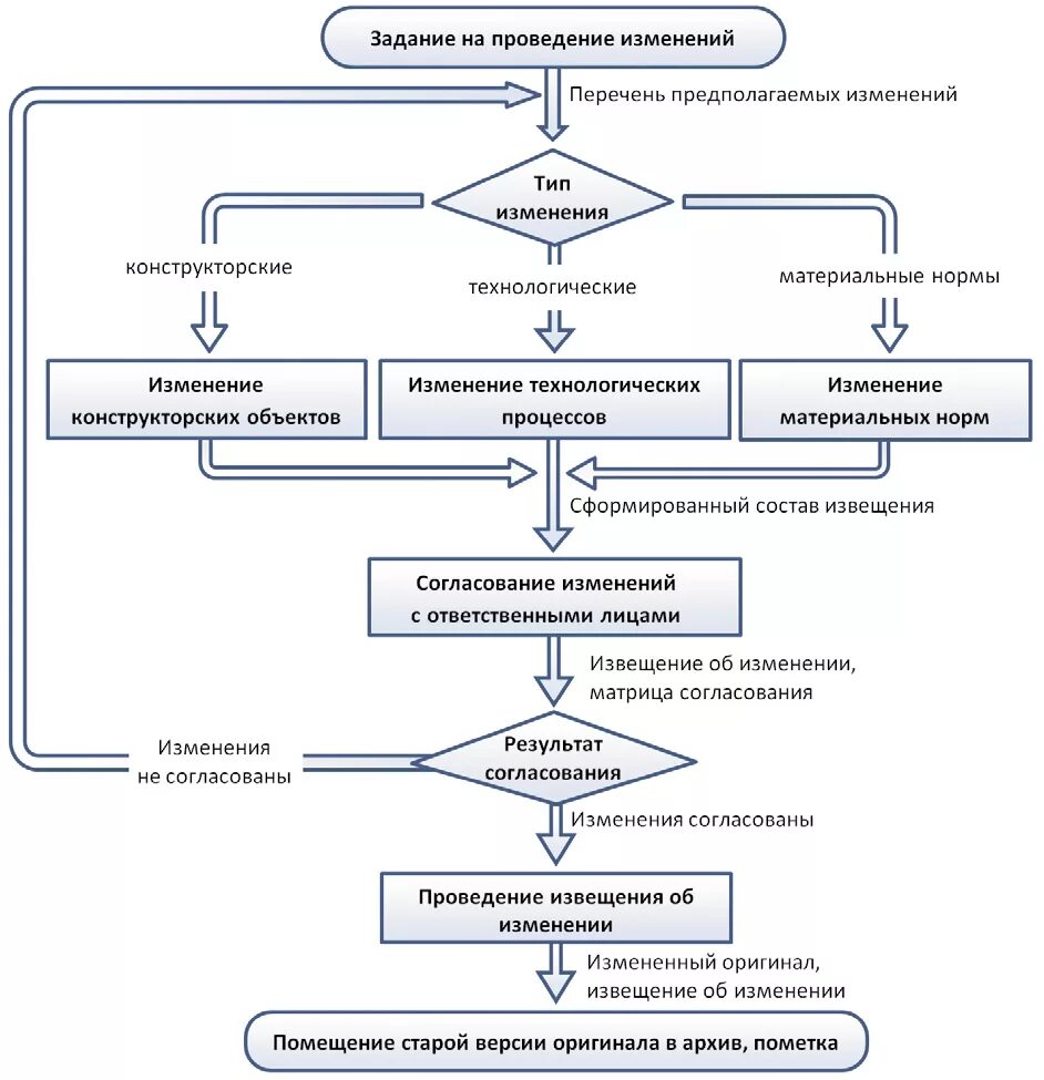 Блок схема конструкторской документации. Порядок внесения изменений в документ. Процедура внесения изменений в документацию. Схема процесса документации. Алгоритм внесения изменений