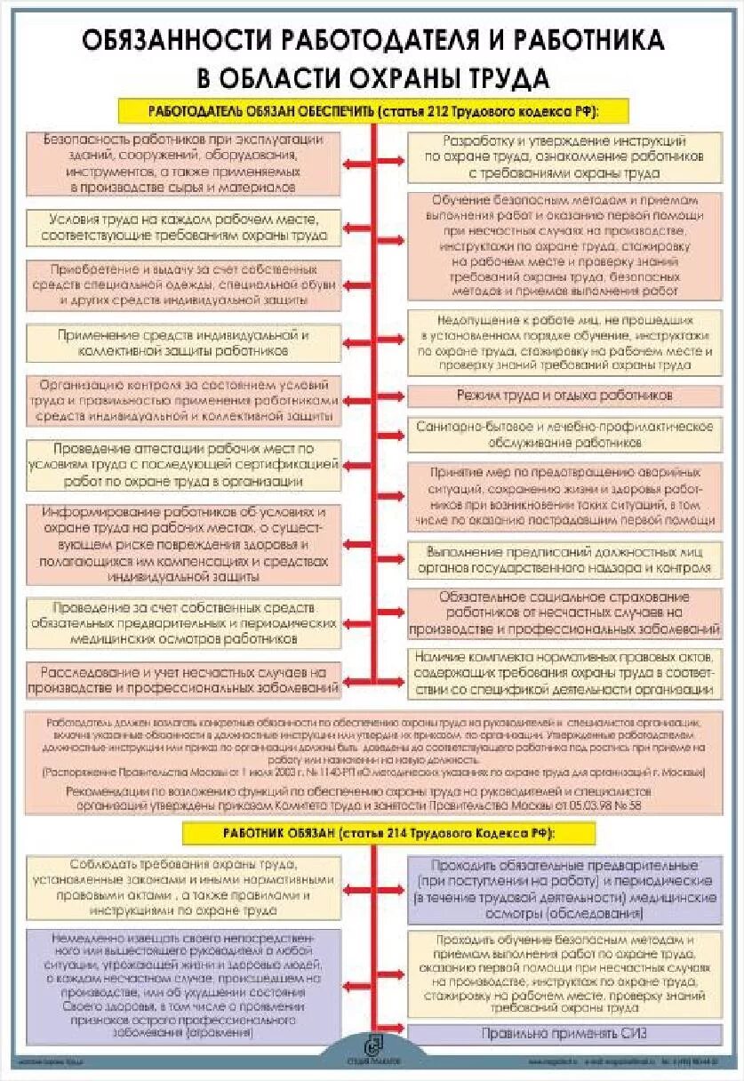 Законодательство по охране труда. Плакаты по трудовому праву. Требования законодательства РФ по охране труда. Основные положения охраны труда.