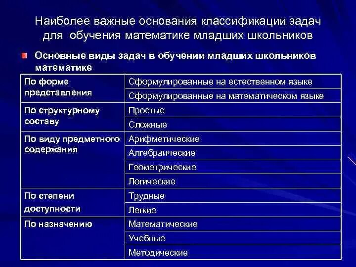 Задачи обучения математике в школе. Классификация задач по математике. Классификация задач в начальной школе. Функции текстовых задач в обучении математике. Классификация задач в обучении математике.