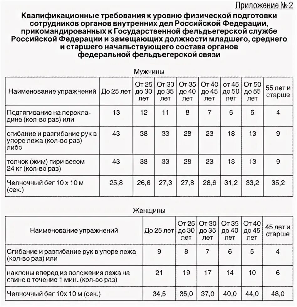 Нормативы физо 2024. Нормативы для сдачи физ подготовки в полицию. Нормативы МЧС по физической подготовке. Нормативы физических подготовки в службы безопасности. Нормативы МЧС 2024.