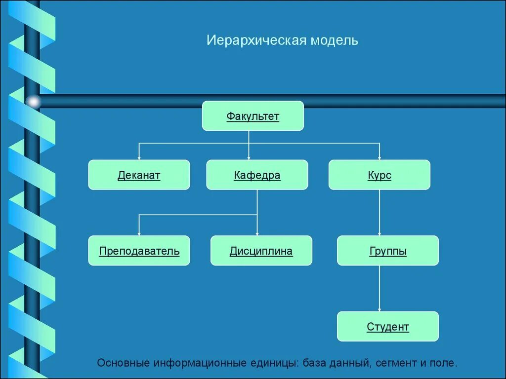 1 иерархическая модель данных. 1 иерархическая модель данных