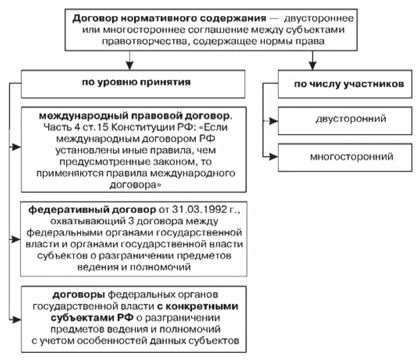 Нормативный договор правового содержания. Недостатки договора нормативного содержания. Виды нормативных договоров. Договор нормативного содержания.