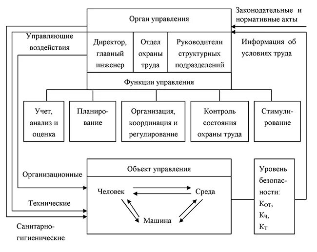 Центральное управление безопасностью. Система управления безопасностью труда на предприятии. Структура системы управления безопасностью труда в организации. Структурная схема управления охраной труда на предприятии. Структура органов управления безопасностью труда.