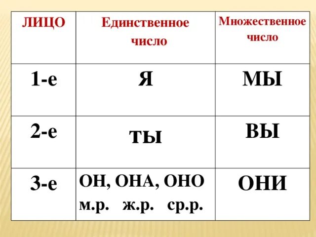 Привыкла какое лицо. 1 Лицо 2 лицо 3 лицо множественное число. Множественное число 3 лица и множественное число 2 лица. Второе лицо единственное число. Первое лицо единственное число.