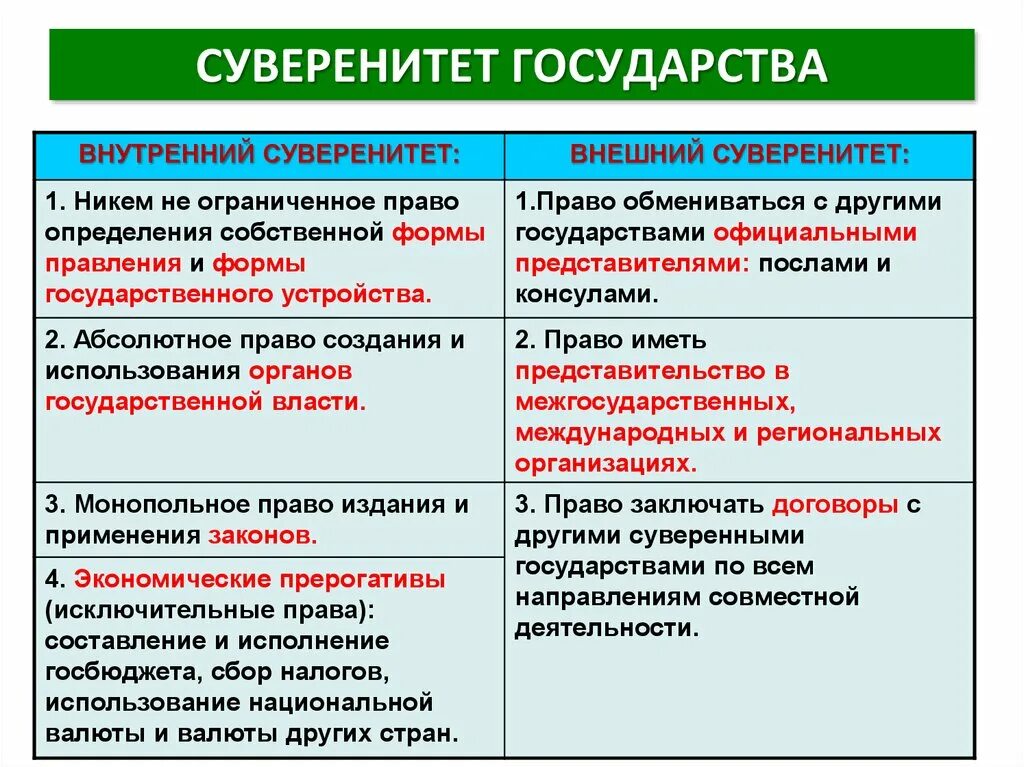 Виды суверенитета государства