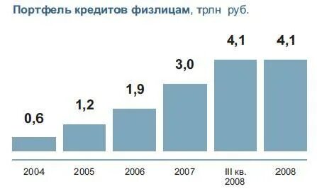Рынок розничного кредитования