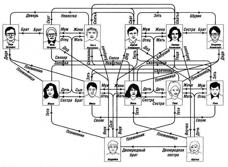 Схема семьи Свояк Шурин. Схема родственных отношений. Деверь золовка Шурин свояченица схема. Родство сестра жены для мужа. Брат мужа отцу жены