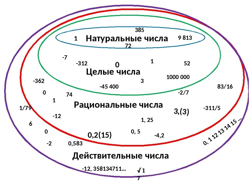 Окружение чисел. Натуральные числа рациональные числа действительные числа целые. Целые числа рациональные числа. Натуральные числа целые числа рациональные числа. Целые рациональные и действительные числа примеры.