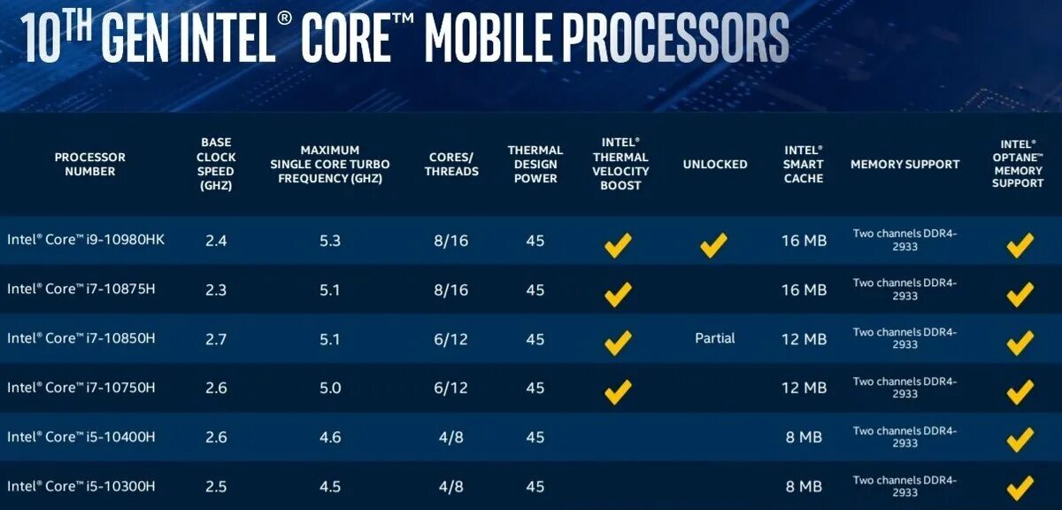 Intel Comet Lake(10 поколение). Поколения процессоров. Поколения процессоров Intel. I7 10750h. Процессоры comet lake