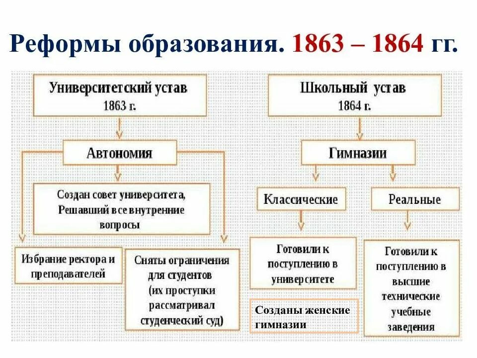 Вторая половина 19 века это какие. Реформа народного образования 1864. Реформа Просвещения 1863-1864.