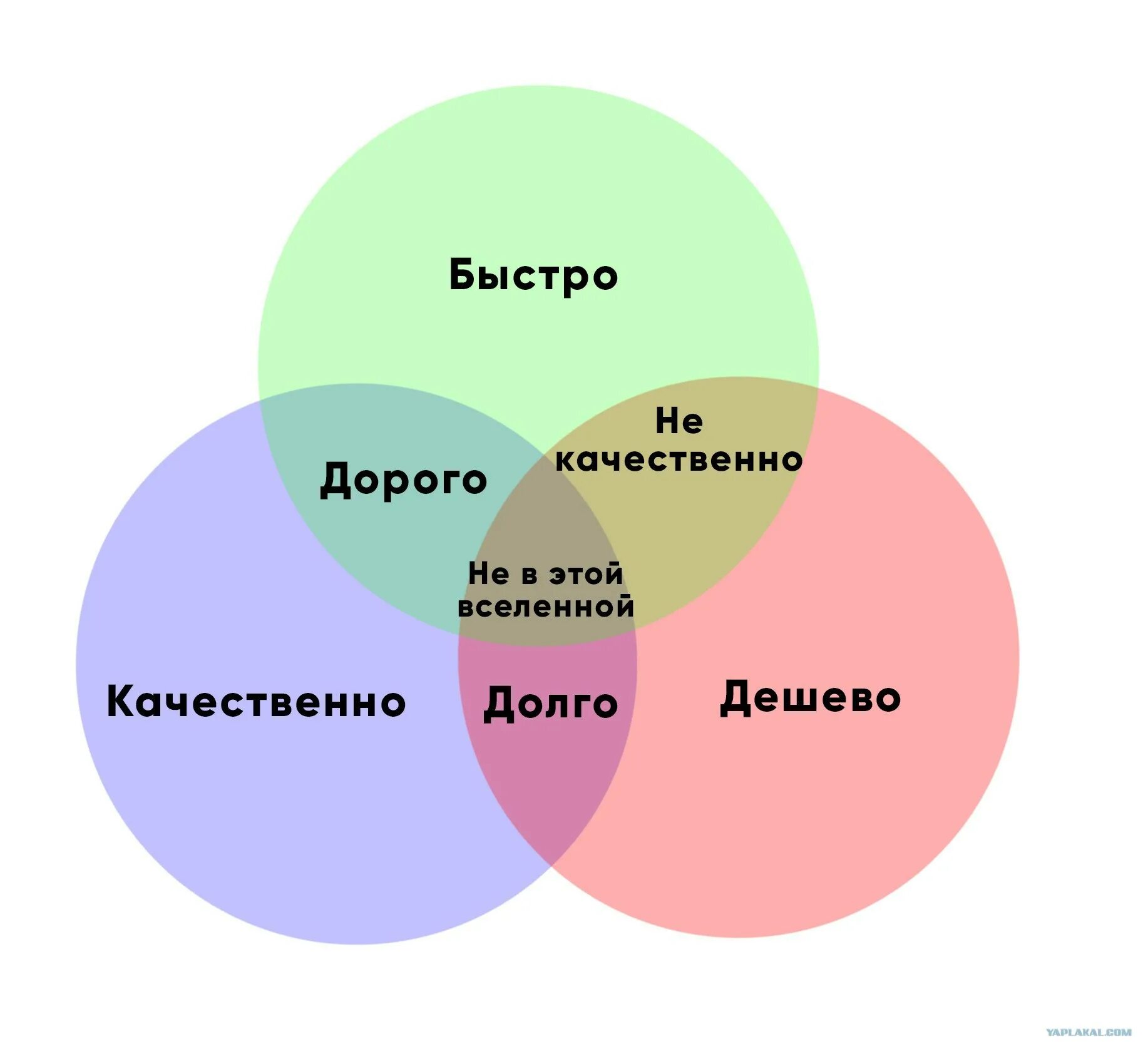 Все кругом дорого. Быстро дешево качественно. Быстро дорого качественно. Круги быстро качественно дешево. Быстро дёшевокачечтвенно.