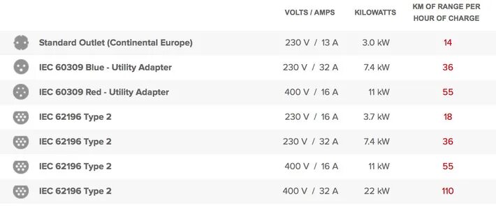 Сколько киловатт заряжается Тесла. Необходимая мощность для зарядки электромобиля. Сколько минут заряжается Тесла. Сколько КВТ полная зарядка Теслы.