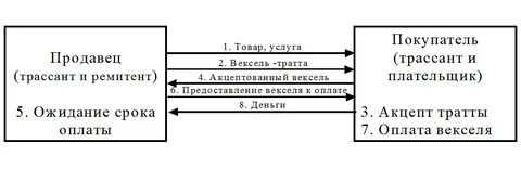 Акцепт векселя