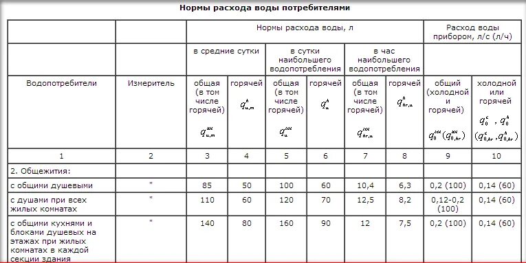 Таблица расчета водопотребления и водоотведения. Нормы водоотведения удельное водоотведение. Таблица баланса водоснабжения и водоотведения. Таблица расчета потребления воды на предприятии.