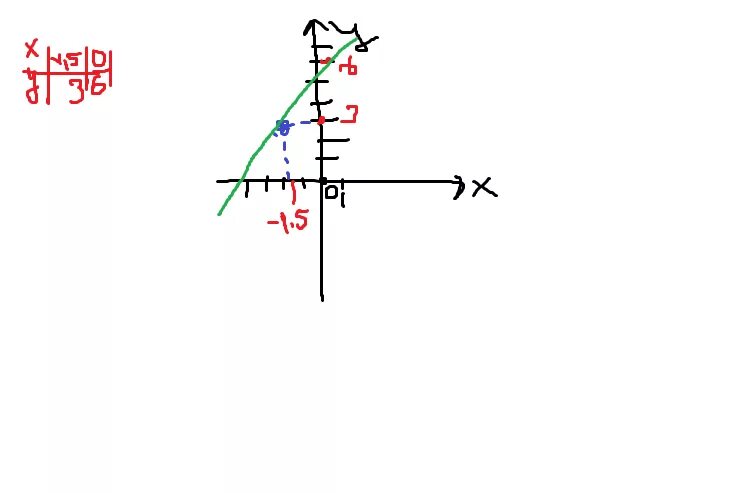 Y x2 6x 6 при x 2. Значение y при x 1.5. 1/ X- Y при x 2 и y 1. Значение у при х=1.5. Значение y при x 1.5 0.6 -1.5.