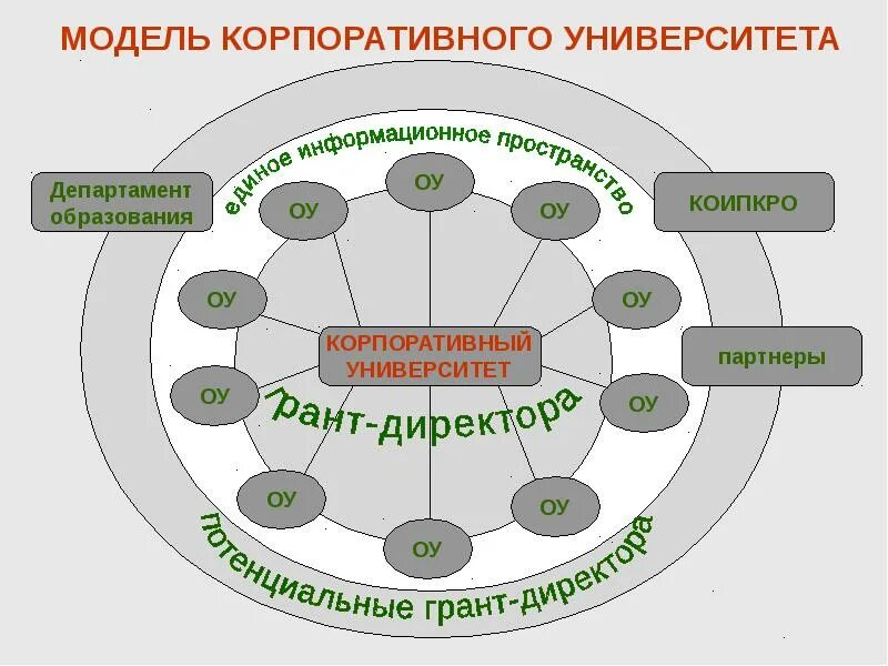 Развитие корпоративных университетов. Структура корпоративного университета. Организационная структура корпоративного университета. Создание системы корпоративного университета. Корпоративный университет схема.