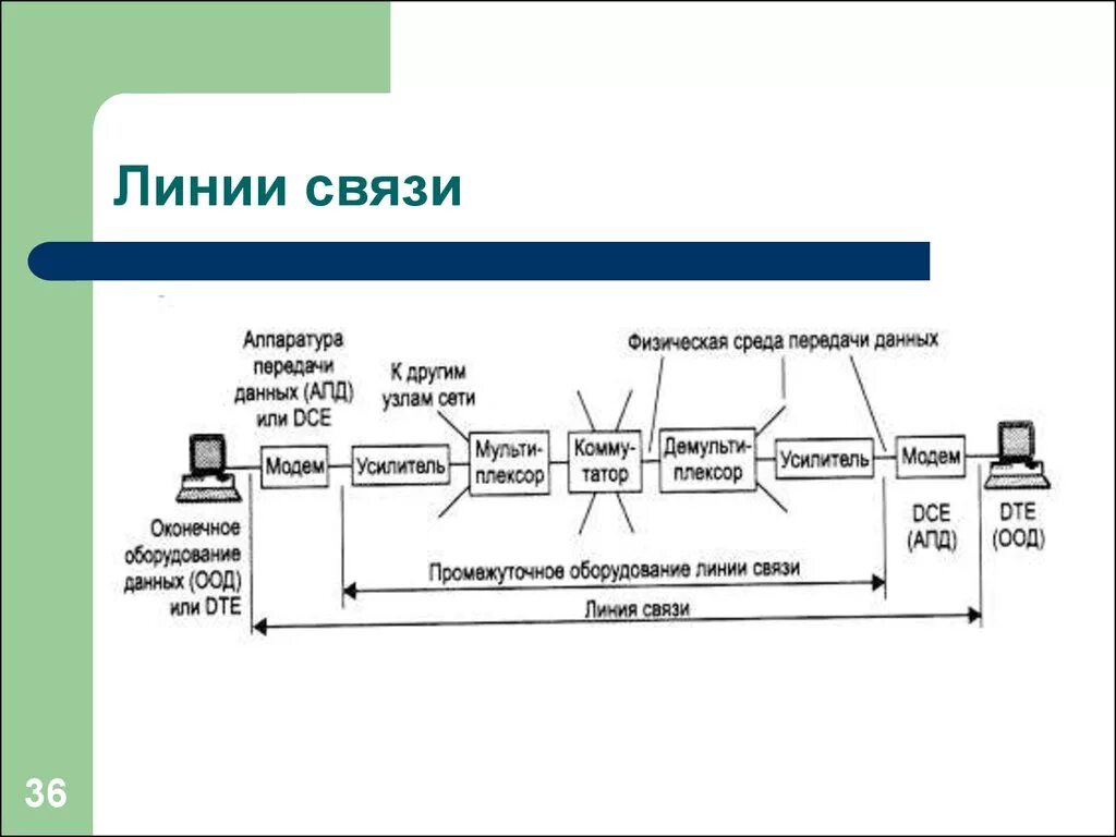 Линии связи могут быть. Линия передачи данных классификация. Линия связи. Проводные линии связи. Схема линии связи.