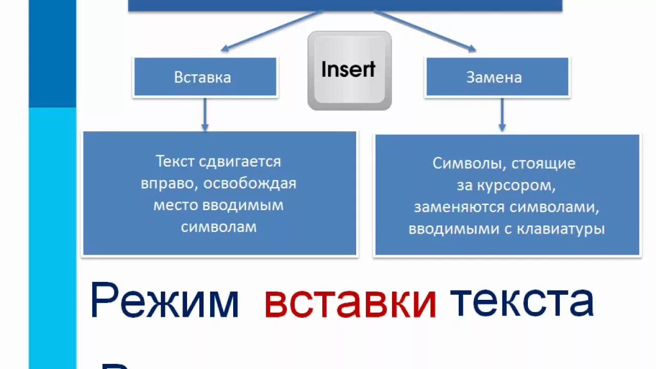 Поиск и замена информатика 7. Режим вставки и замены символа. Создание текстовых документов. Текстовые документы 7 класс. Режим выэставки и замены.