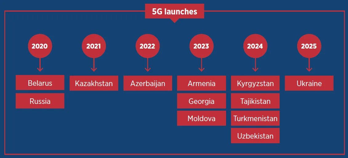 Pai 5g 5g. 5g в Беларуси. 5g в России. Стандарты 5g в России. 5g в мире.