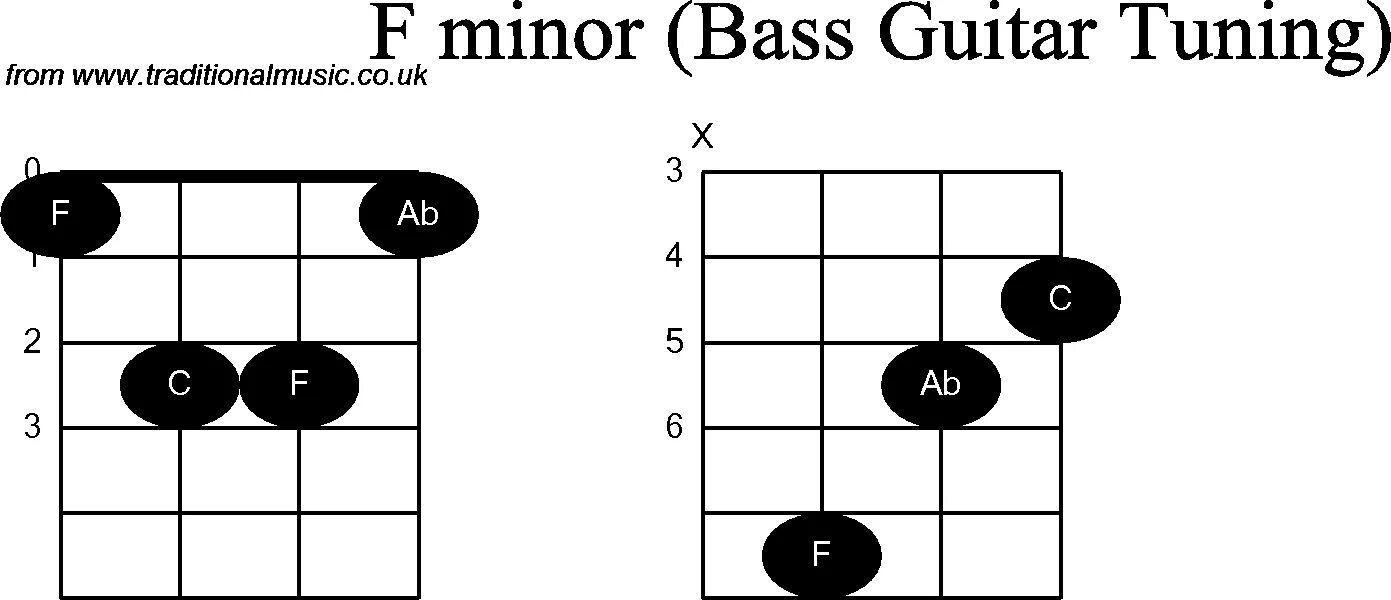 F minor ноты. F минор. c минор на гитаре. f minor guitar. ф минор на гитаре.
