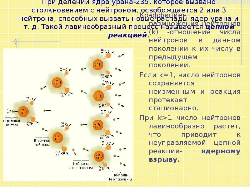 Распад ядра атома урана. Уран 235 и Уран 238. Ядерный распад урана 235. Схема реакции деления урана 235. Деление атома урана 235.