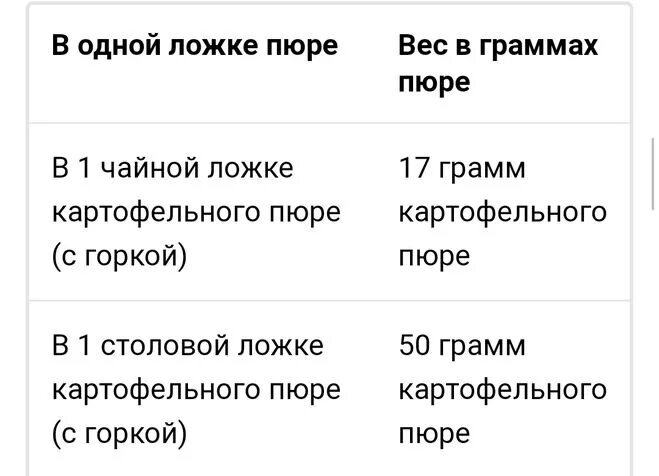 Столовая ложка пюре в граммах. Сколько грамм картофельного пюре в столовой ложке. Сколько грамм картофельного пюре в 1 ложке столовой. Сколько грамм в 1 чайной ложке пюре детского. Картошка пюре сколько грамм в 1 столовой ложке.