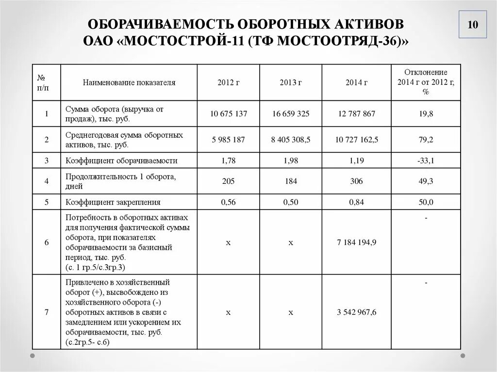 Оборачиваемость оборотных активов. Продолжительность оборота активов. Продолжительность оборачиваемости оборотных активов формула. Продолжительность оборота оборотных активов