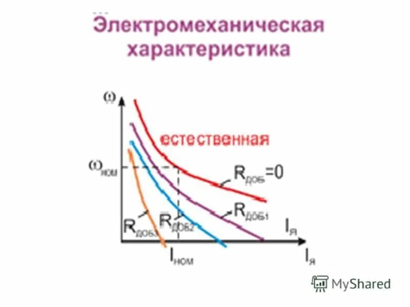 Электромеханические характеристики на валу тягового двигателя. Электромеханическая характеристика тэд. Электромеханическими характеристиками двигателя. Механическая и электромеханическая характеристика двигателя. Скоростная характеристика двигателя постоянного тока.