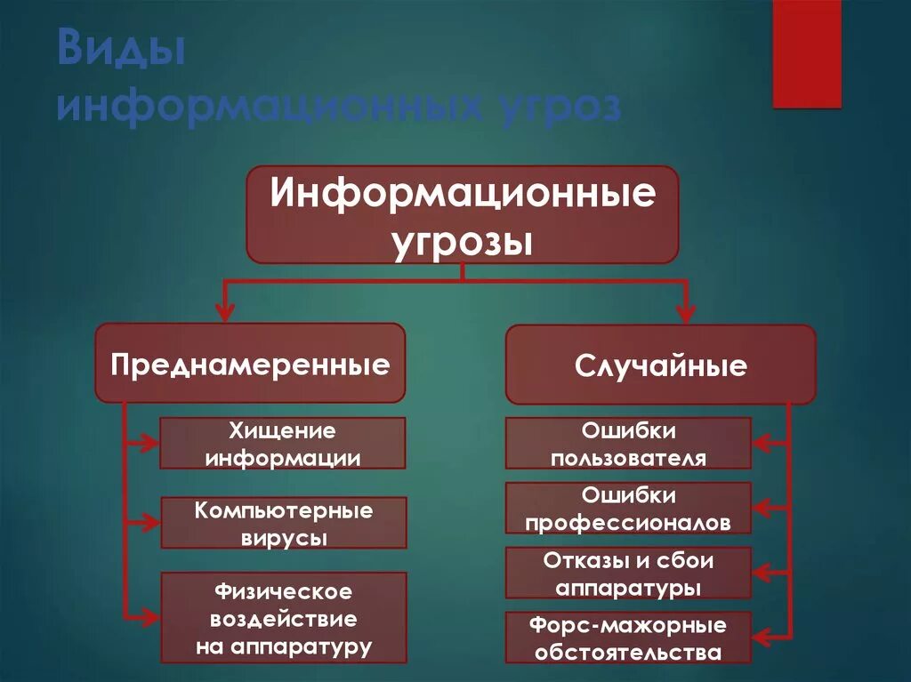 Методы воздействия на информацию. Типы угроз информационной безопасности предприятия. Основные источники угроз информационной безопасности. Основными источниками угроз информационной безопасности. Классификация видов угроз информационной безопасности.