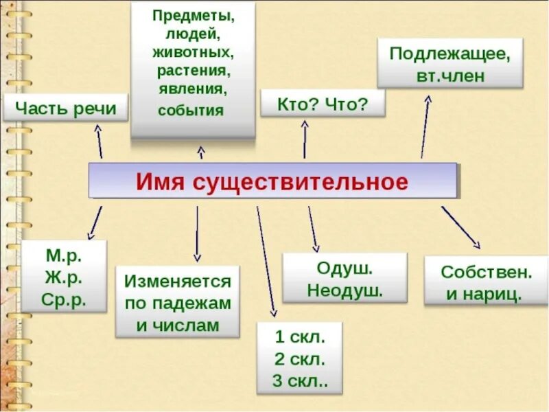 5 класс русский язык обобщение существительное. Как изменяется имя существительное. Как изменяются имена существительные 5 класс. Как изменяется имя существительное 3 класс правило. Как изменяется имя существ.