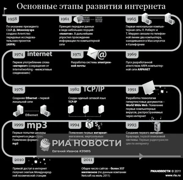 История возникновения интернета. История развития глобальной сети интернет. История создание интерната. Создание интернета. Поколение развития интернета.