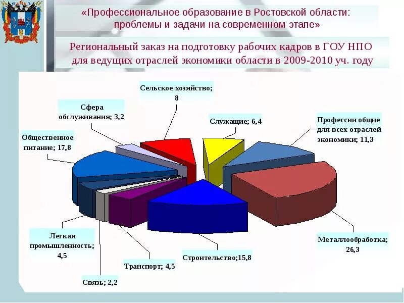 Отрасль на современном этапе. Структура экономики Ростовской области. Промышленность Ростовской области. Отрасли промышленности Ростовской области. Экономическая характеристики Ростовской области.