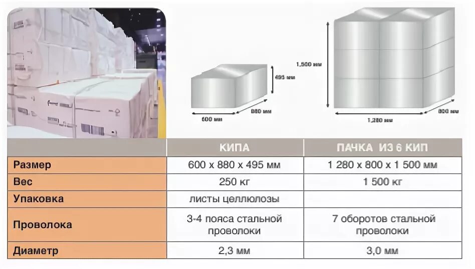 Габариты упаковки и вес. Размер кипы целлюлозы и размер. Габариты кипы целлюлозы. Кипа Размеры. Размер кипы хлопка.